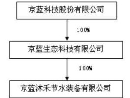 京蓝科技 京蓝科技的发展史？