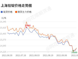 铅价格最新行情 今日？铅的硬度？