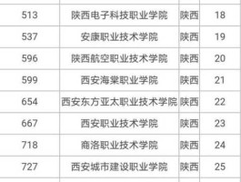 财经1158网 陕西的专科学校排名？