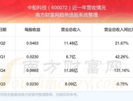 600072中船股份（江南重工股票代码？）