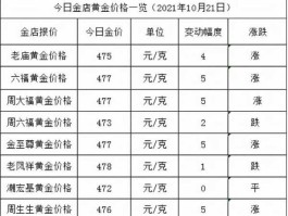 中国黄金价格表(2000年到2020年中国黄金价格表)