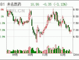 未名医药股票？天津未名生物医药有限公司介绍？