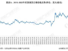 2022年白银行情(2022年白银行情走势图)