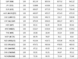 2021年汇率一览表(2021年汇率查询)