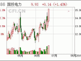 600886国投电力（600886国投电力现价能买入吗？后市走势如何呢？）