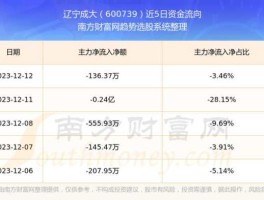 辽宁成大股票，辽宁曙光集团的前景？
