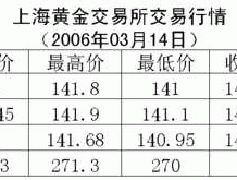 上海黄金交易所最新价(上海黄金交易所今日价格多少)