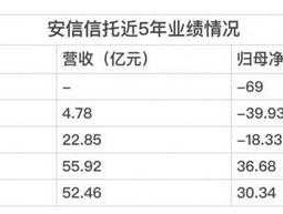 安信信托 安信信托是个有发现前景的公司吗？