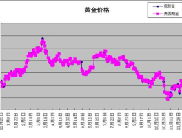 黄金价格走势图今日最新（黄金价格走势图最新行情）