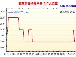 越南盾汇率（越南盾汇率走势）