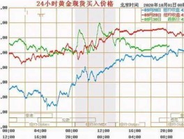 人民币黄金价格走势图实时行情（人民币黄金价格走势图今日）