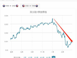 泰铢汇率下降 97年泰国铢贬值多少？