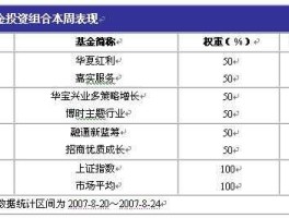 嘉实增长基金（2010年10月基金定投组合：华夏300、华夏中小盘ETF、华夏红利、嘉实增长。请问这样有没有什么问题？）