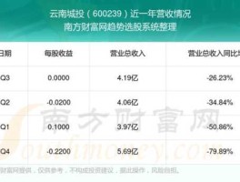 600792股票？云南本土上市公司？