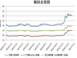 金属价格行情走势图（有色金属行情下跌原因？）