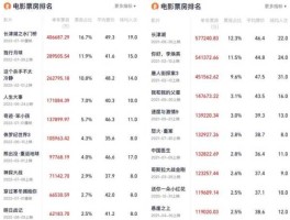 今日票房排行榜实时查询，国内电影票房实时排行？