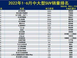 城市suv销量排行榜，2022合资suv销量排行榜？