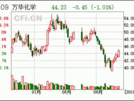 烟台万华股票代码是多少（烟台万华的股票代码）