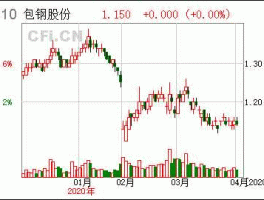 包钢稀土股票分析？600010包钢股份怎么样？