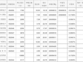 002282股票，2009年新上市的股票有哪些？