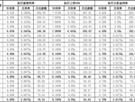 贷款利率表2022最新版（贷款利率表2022最新版LPR）