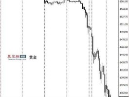 国际金价即时行情？国际金价连续下跌的原因？