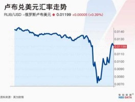 美元对卢布汇率换算今日价格？卢布历史最高汇率？