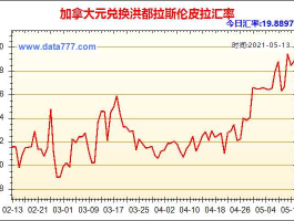 加元走势分析（3万加元在加拿大是什么水平？）