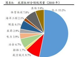 中核太白（钛合金产量排名？）