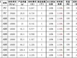 塑料报价 塑料产品定价的依据？