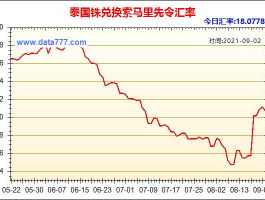 人民币泰国泰铢汇率（人民币泰铢汇率k线走势）