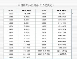 国家外汇储备是什么？中国外汇储备是哪国货币，是只有美元，还是世界各国货币都有？