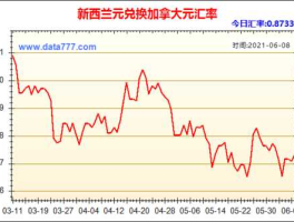 新西兰币汇率换算人民币走势，新西兰元一百块能换多小人民币？