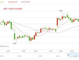 上海白银实时行情最新，四大行金价如何查询？