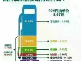 汽油消费税？汽油税有哪几种组成？