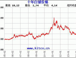 纯银多少钱一克2022年价格（纯银多少钱一克2022年价格走势图片）