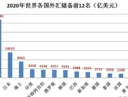 世界各国外汇储备排名(外汇储备世界排名国家)