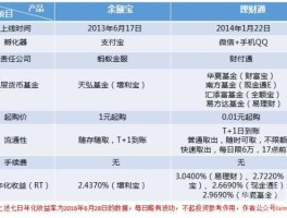 余额宝投资？余额宝要怎么投才划算？
