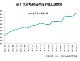 俄罗斯房价（俄罗斯国内房价？）