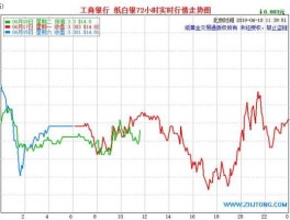 工商银行白银价格走势图 工行纸白银手续费为什么又多了？