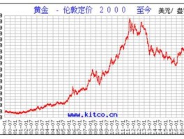 三年内黄金价格走势图？2023年黄金最低价是多少？