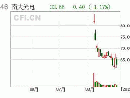 南大光电股票 创业板高新科技股票有哪些？
