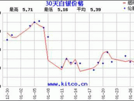 中国白银价格(中国白银价格三十年一览表)