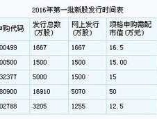 新股发行时间？新股发行后多少时间开盘？