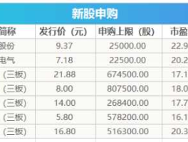 本周新股申购一览表？北交所申购建议？