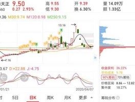 600560金自天正，科技龙头股有哪些？