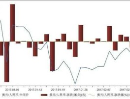 2023年一月一日美元汇率？2017-2023年贷款利率变化？