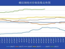 钢材价格走势，现在螺纹钢多少钱一吨？