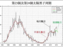 太阳黑子周期，太阳黑子多少年出现一次？