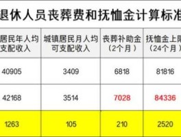 北京丧葬费标准 北京的丧葬费和抚恤金的发放标准？